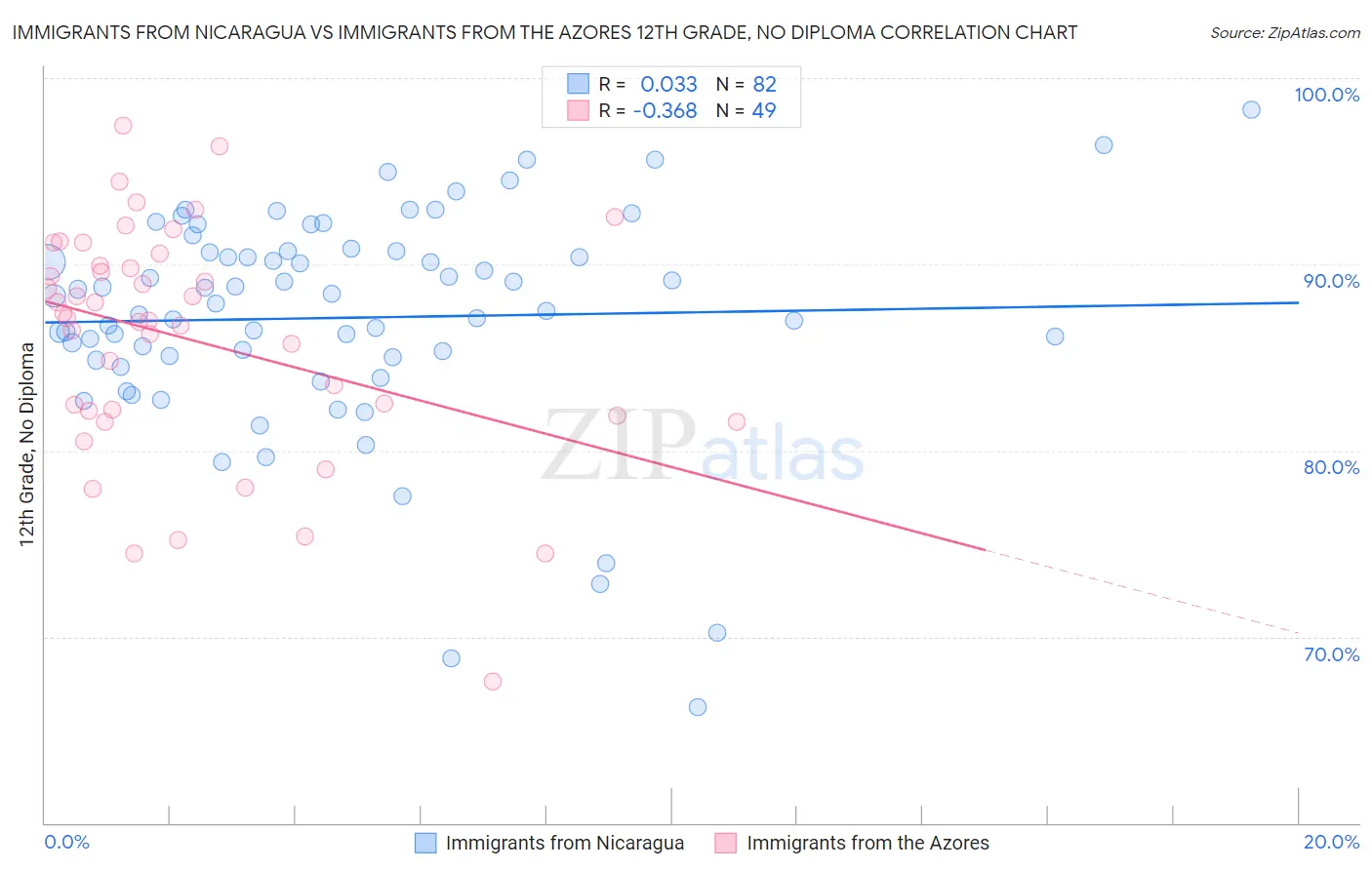 Immigrants from Nicaragua vs Immigrants from the Azores 12th Grade, No Diploma