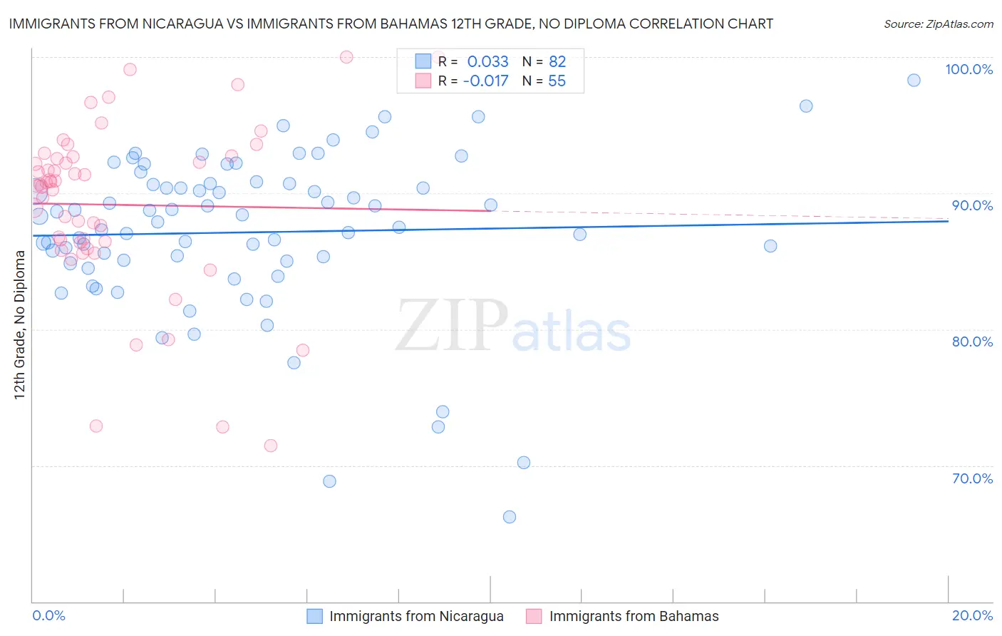Immigrants from Nicaragua vs Immigrants from Bahamas 12th Grade, No Diploma