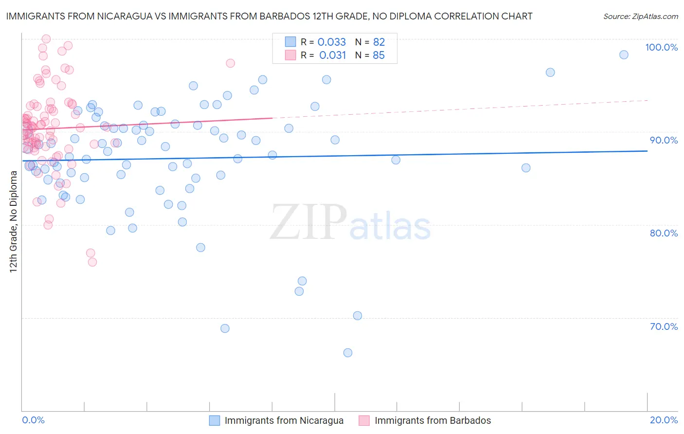 Immigrants from Nicaragua vs Immigrants from Barbados 12th Grade, No Diploma