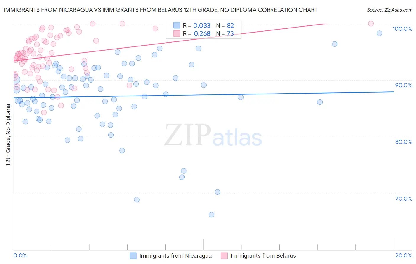 Immigrants from Nicaragua vs Immigrants from Belarus 12th Grade, No Diploma