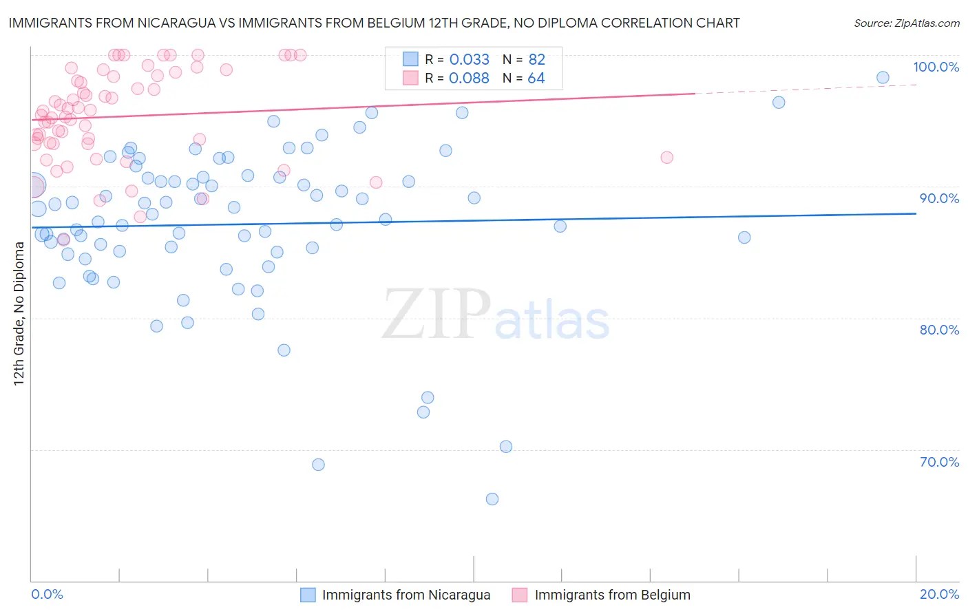 Immigrants from Nicaragua vs Immigrants from Belgium 12th Grade, No Diploma