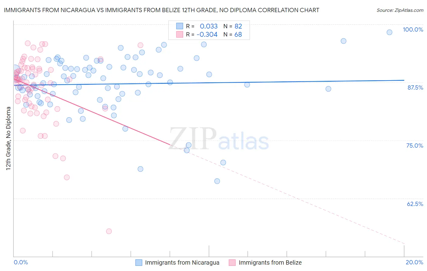 Immigrants from Nicaragua vs Immigrants from Belize 12th Grade, No Diploma