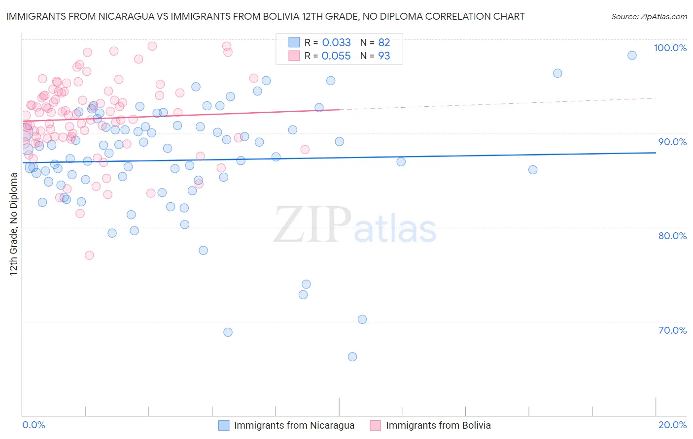 Immigrants from Nicaragua vs Immigrants from Bolivia 12th Grade, No Diploma