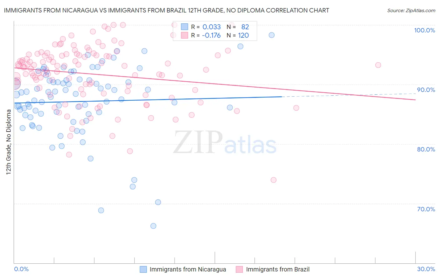 Immigrants from Nicaragua vs Immigrants from Brazil 12th Grade, No Diploma
