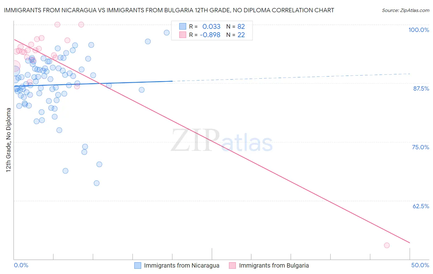 Immigrants from Nicaragua vs Immigrants from Bulgaria 12th Grade, No Diploma