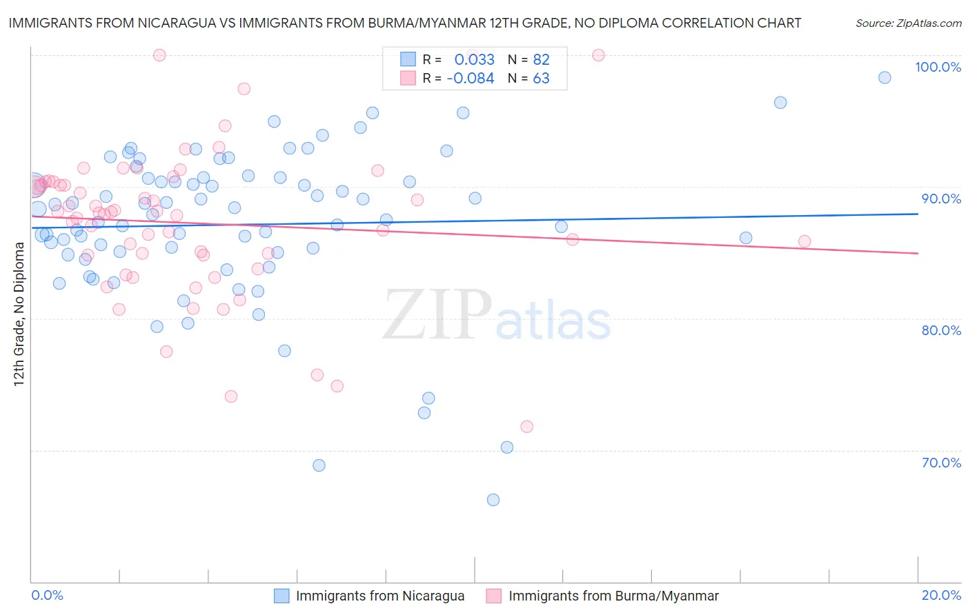 Immigrants from Nicaragua vs Immigrants from Burma/Myanmar 12th Grade, No Diploma