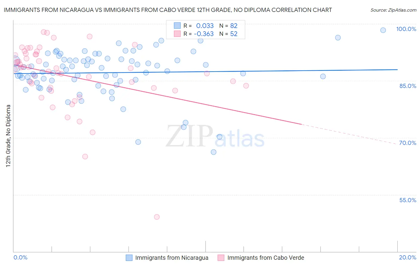 Immigrants from Nicaragua vs Immigrants from Cabo Verde 12th Grade, No Diploma