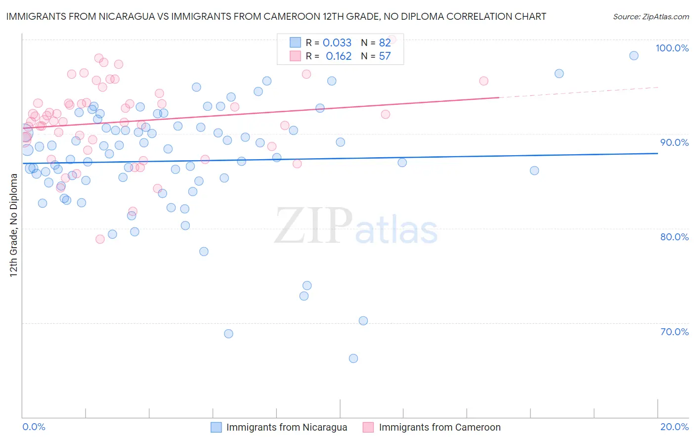 Immigrants from Nicaragua vs Immigrants from Cameroon 12th Grade, No Diploma