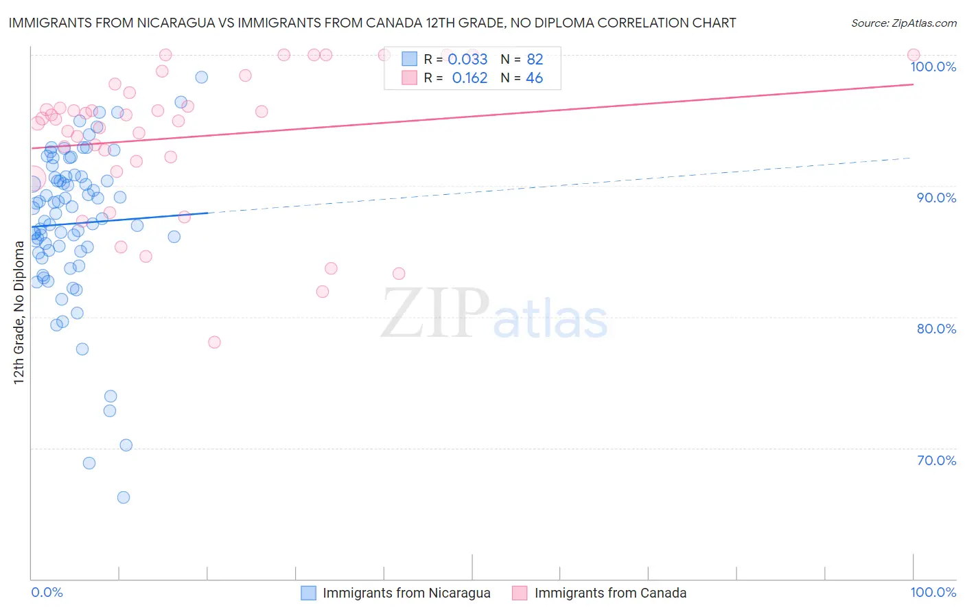Immigrants from Nicaragua vs Immigrants from Canada 12th Grade, No Diploma