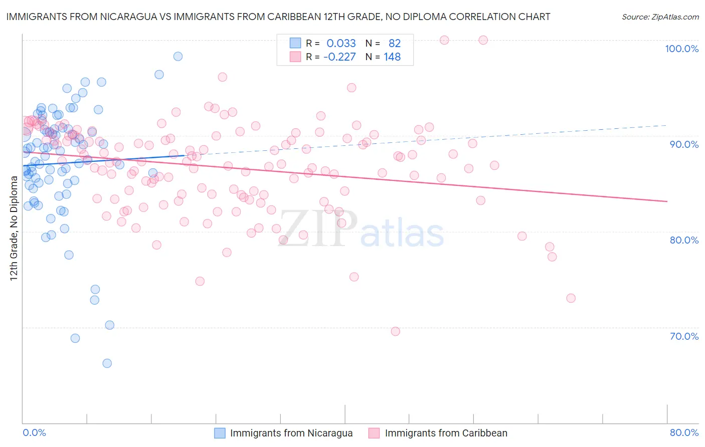 Immigrants from Nicaragua vs Immigrants from Caribbean 12th Grade, No Diploma