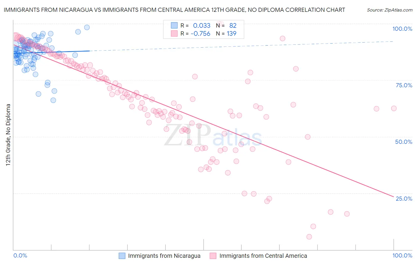 Immigrants from Nicaragua vs Immigrants from Central America 12th Grade, No Diploma