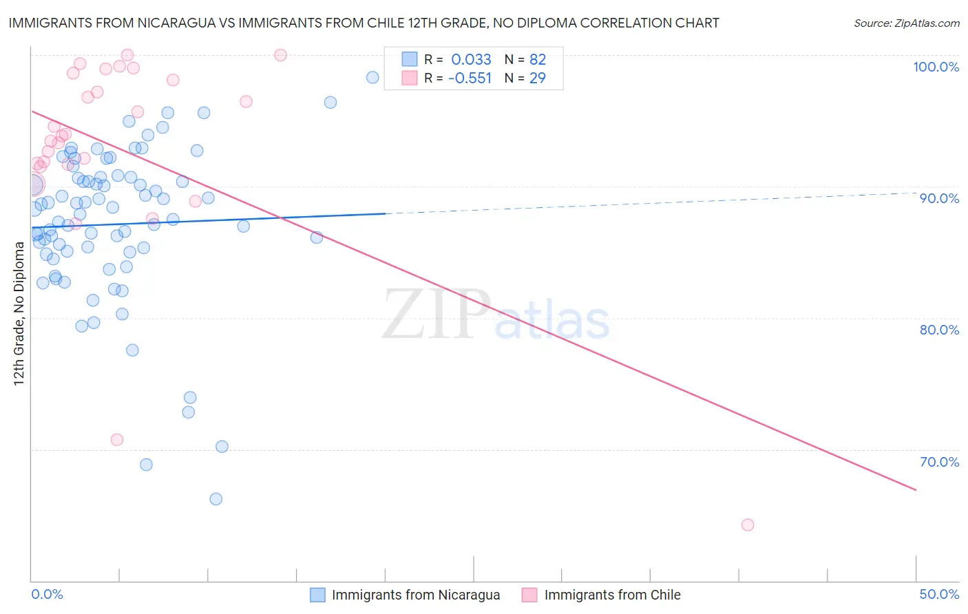 Immigrants from Nicaragua vs Immigrants from Chile 12th Grade, No Diploma