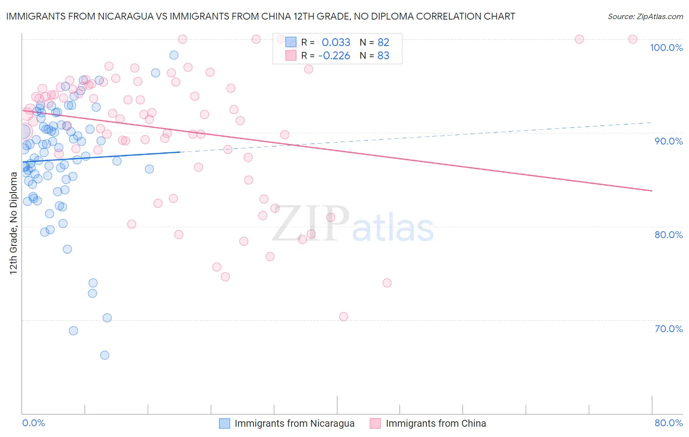 Immigrants from Nicaragua vs Immigrants from China 12th Grade, No Diploma