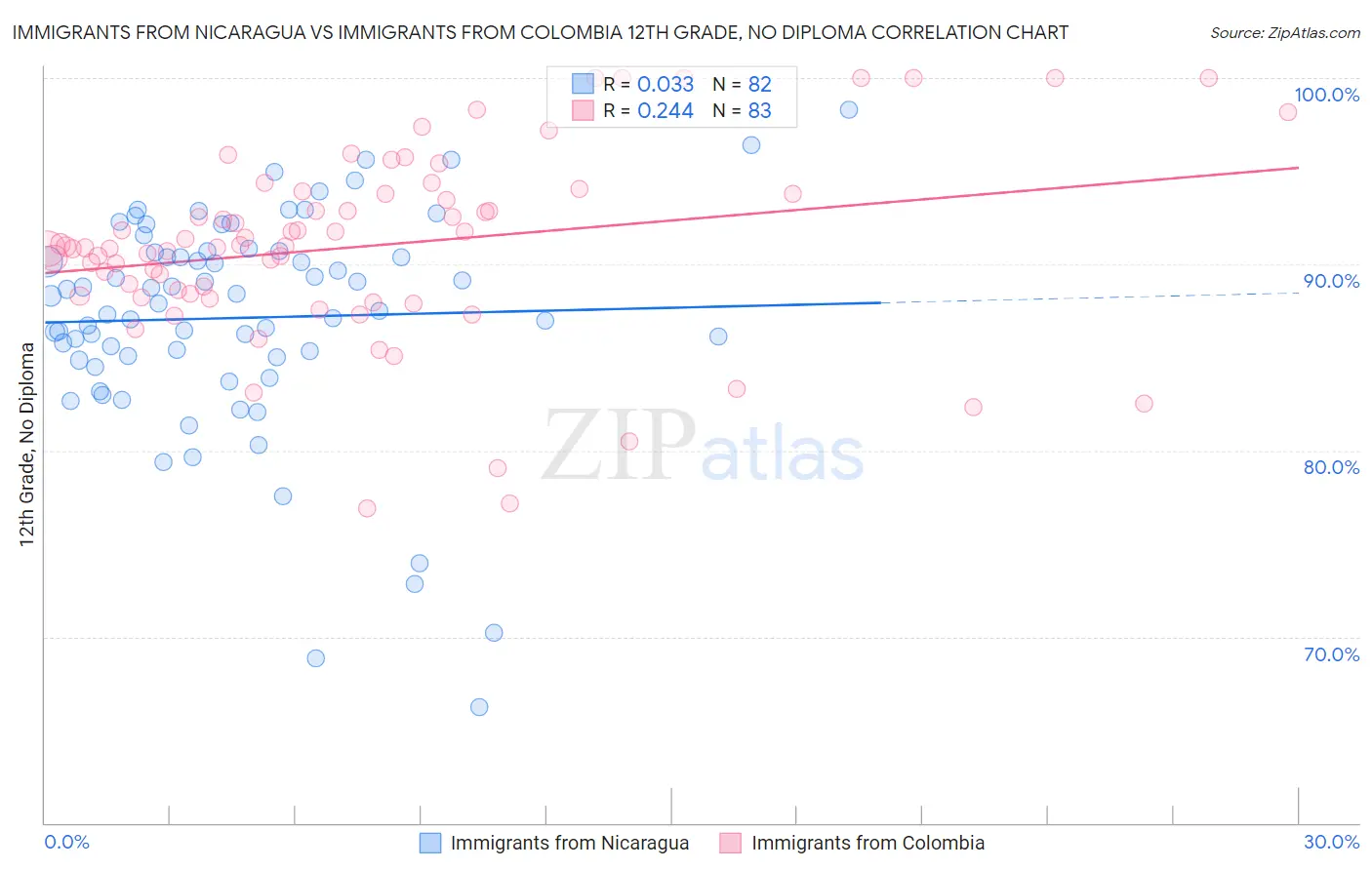 Immigrants from Nicaragua vs Immigrants from Colombia 12th Grade, No Diploma