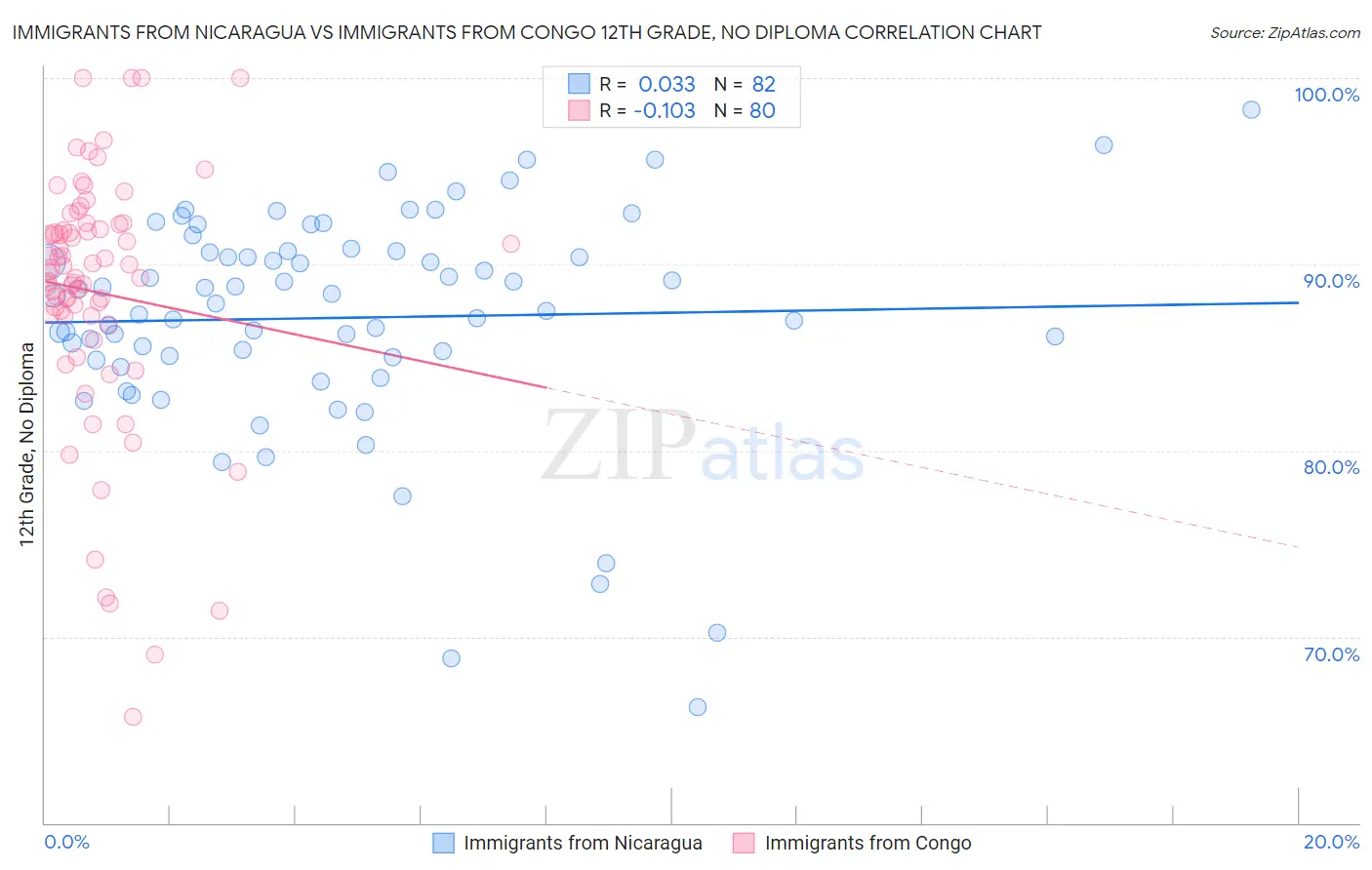 Immigrants from Nicaragua vs Immigrants from Congo 12th Grade, No Diploma