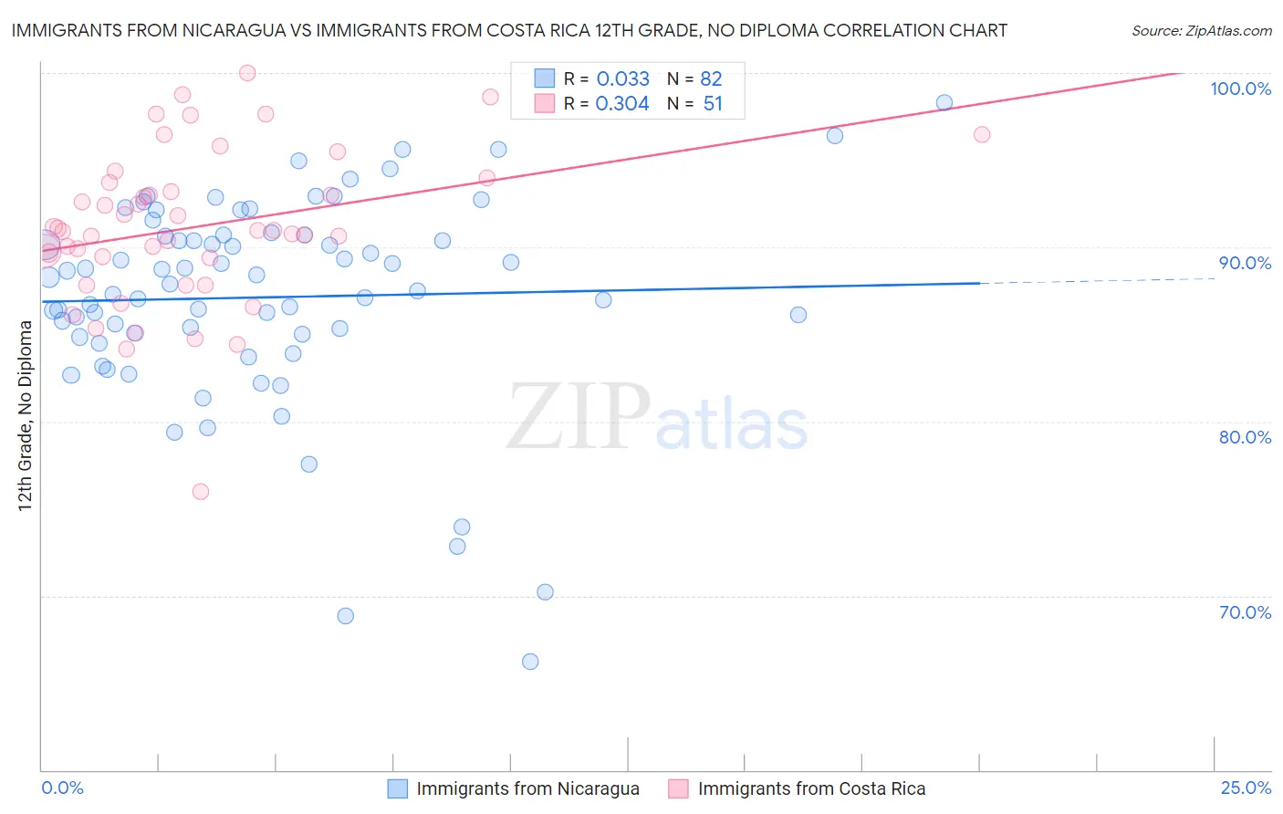 Immigrants from Nicaragua vs Immigrants from Costa Rica 12th Grade, No Diploma