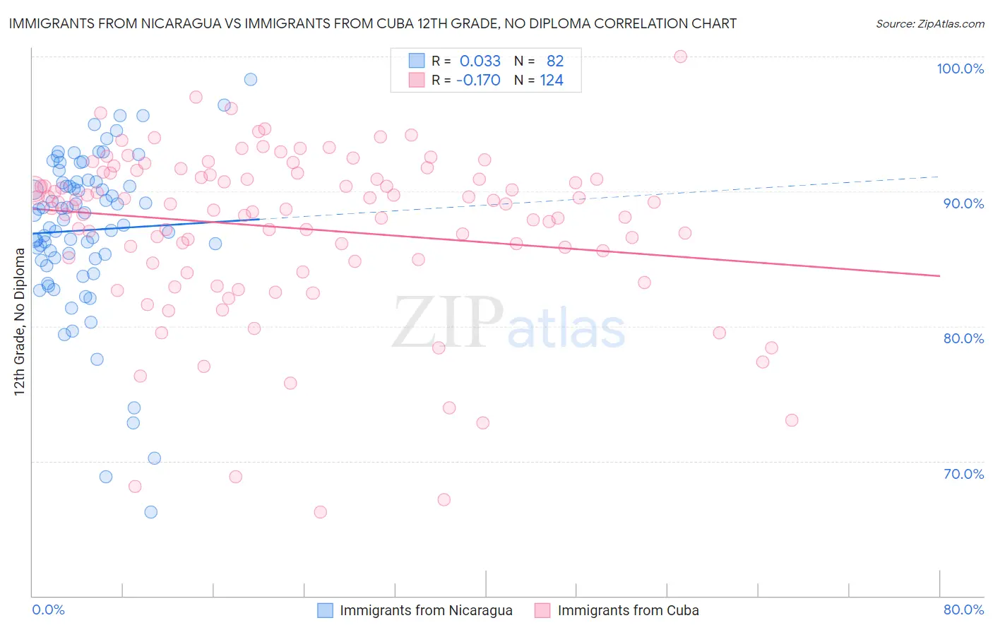 Immigrants from Nicaragua vs Immigrants from Cuba 12th Grade, No Diploma