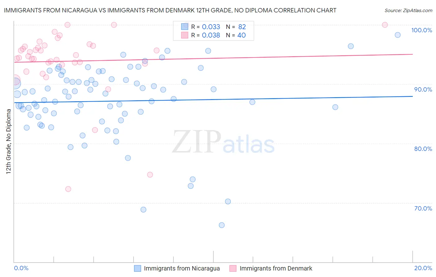 Immigrants from Nicaragua vs Immigrants from Denmark 12th Grade, No Diploma