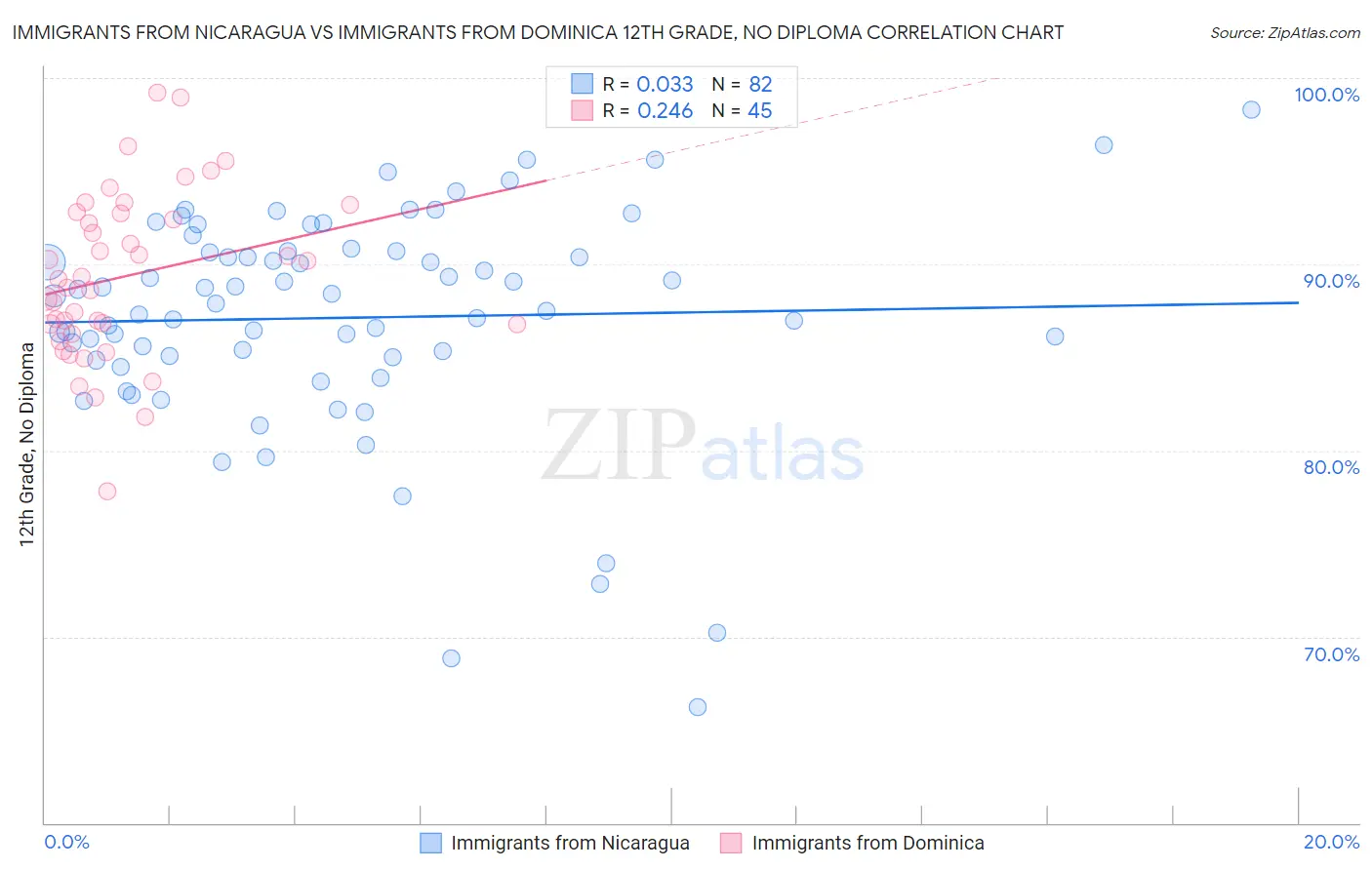 Immigrants from Nicaragua vs Immigrants from Dominica 12th Grade, No Diploma