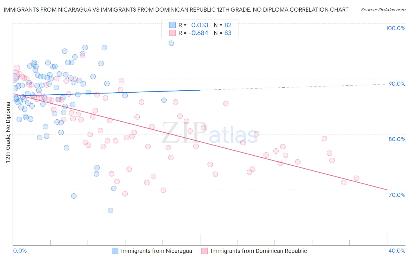 Immigrants from Nicaragua vs Immigrants from Dominican Republic 12th Grade, No Diploma