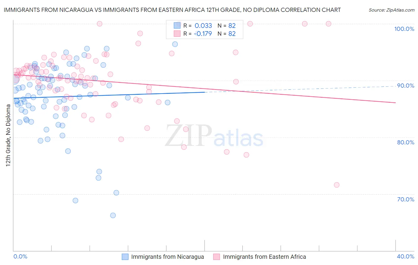 Immigrants from Nicaragua vs Immigrants from Eastern Africa 12th Grade, No Diploma