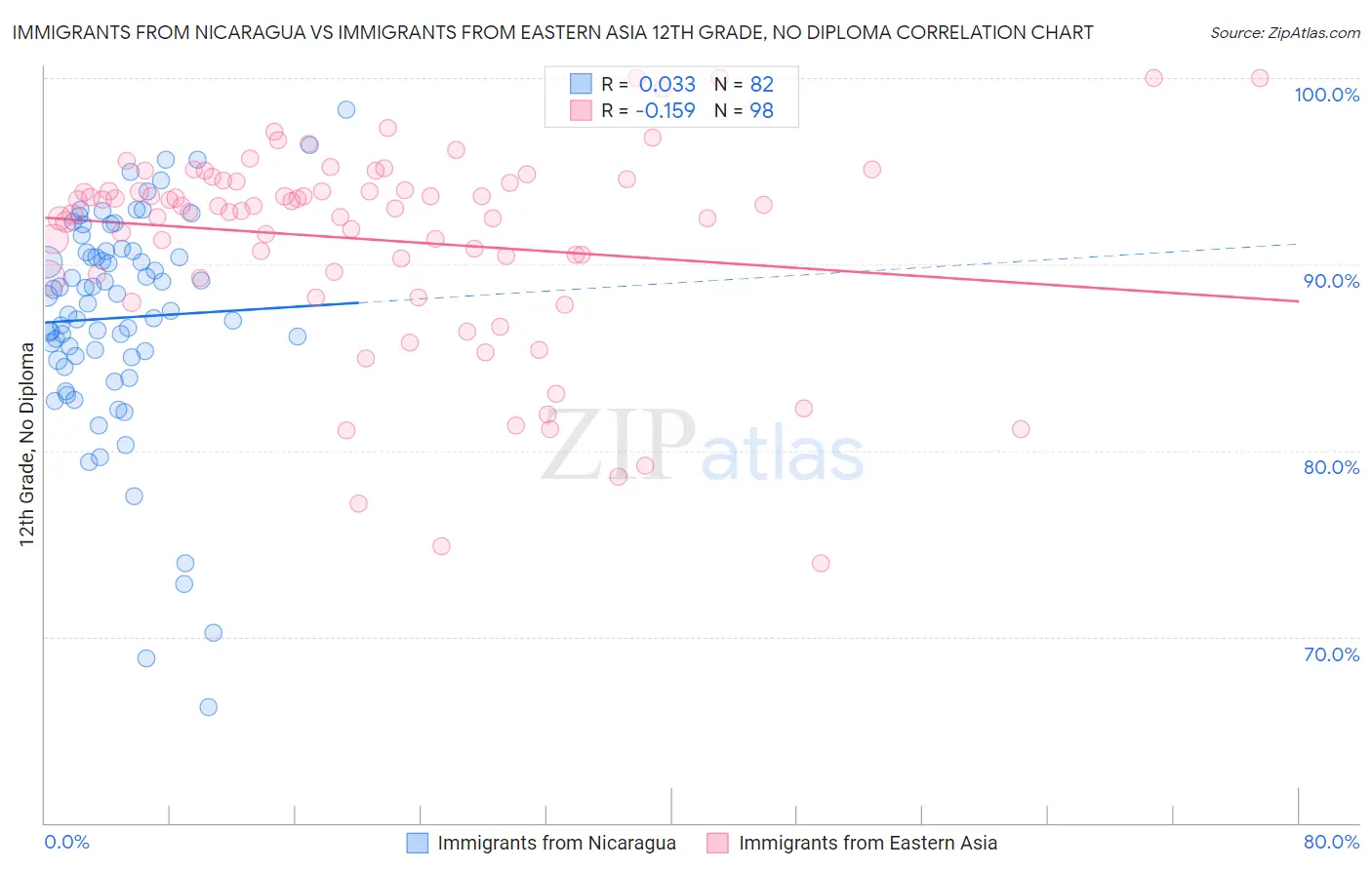 Immigrants from Nicaragua vs Immigrants from Eastern Asia 12th Grade, No Diploma