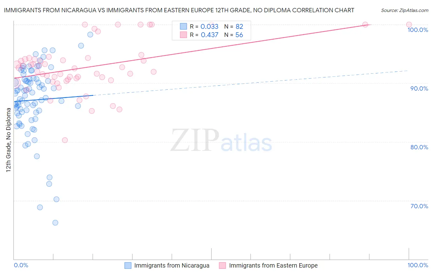 Immigrants from Nicaragua vs Immigrants from Eastern Europe 12th Grade, No Diploma