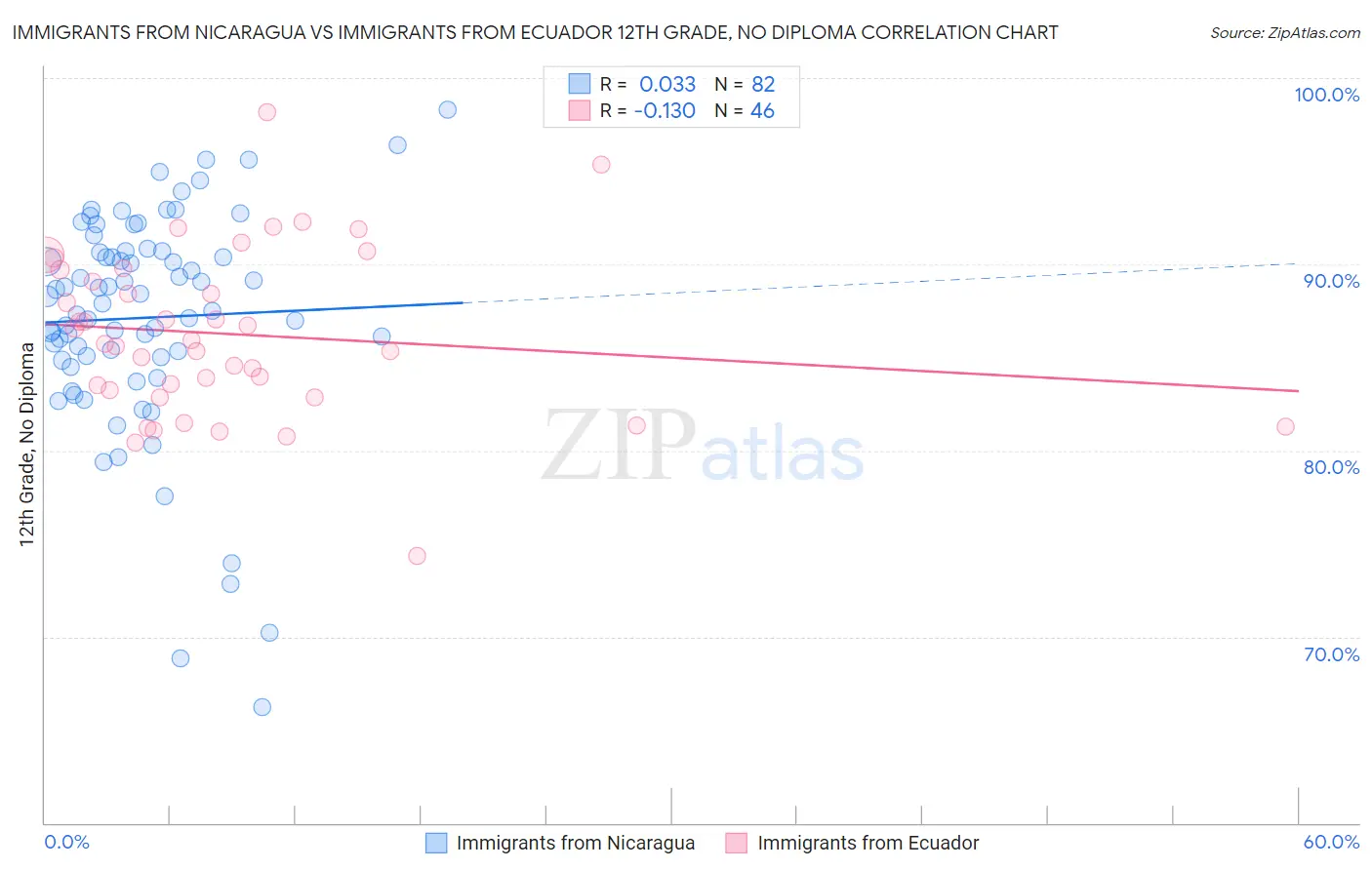 Immigrants from Nicaragua vs Immigrants from Ecuador 12th Grade, No Diploma