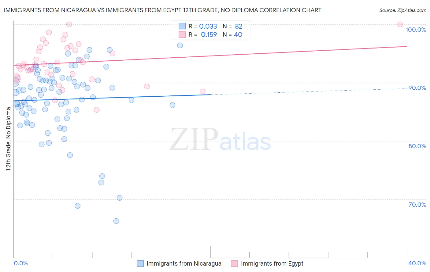 Immigrants from Nicaragua vs Immigrants from Egypt 12th Grade, No Diploma