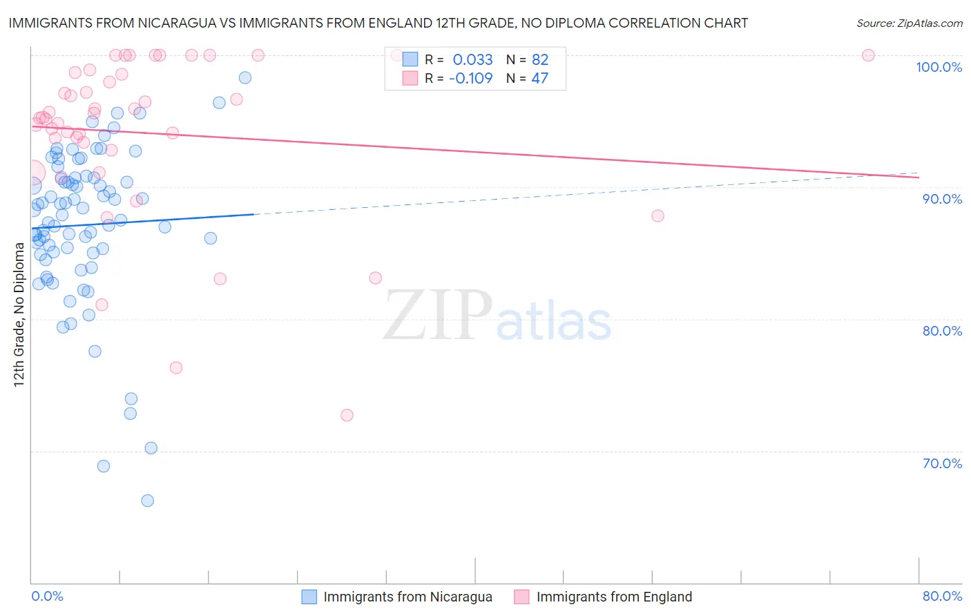 Immigrants from Nicaragua vs Immigrants from England 12th Grade, No Diploma