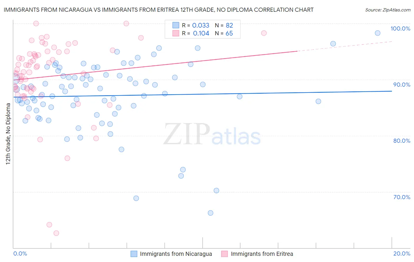 Immigrants from Nicaragua vs Immigrants from Eritrea 12th Grade, No Diploma