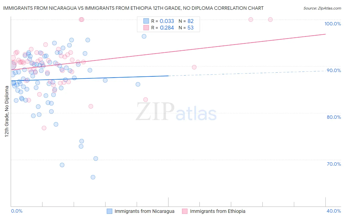 Immigrants from Nicaragua vs Immigrants from Ethiopia 12th Grade, No Diploma