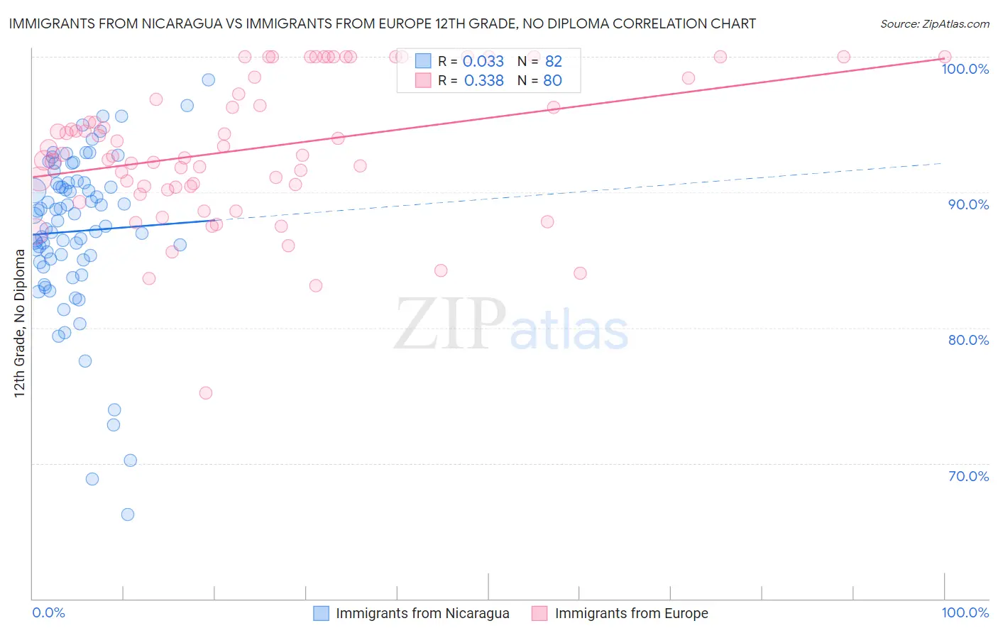 Immigrants from Nicaragua vs Immigrants from Europe 12th Grade, No Diploma