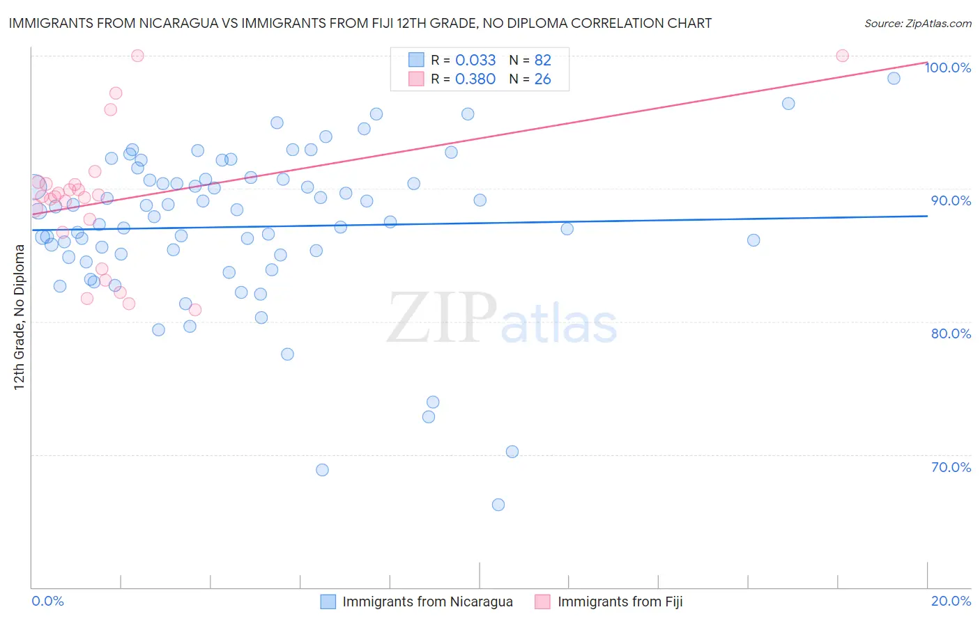 Immigrants from Nicaragua vs Immigrants from Fiji 12th Grade, No Diploma