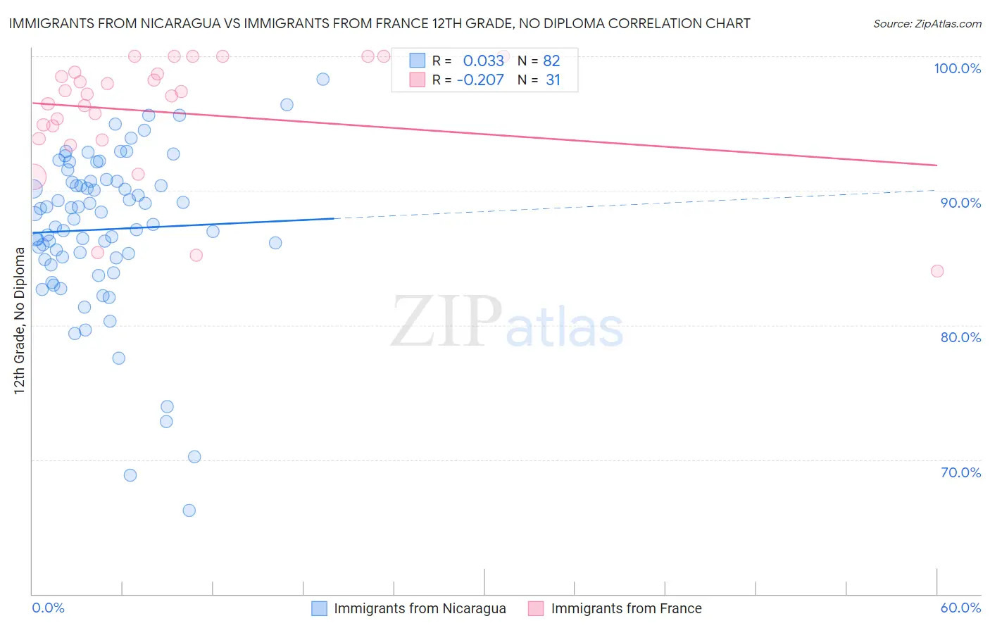 Immigrants from Nicaragua vs Immigrants from France 12th Grade, No Diploma
