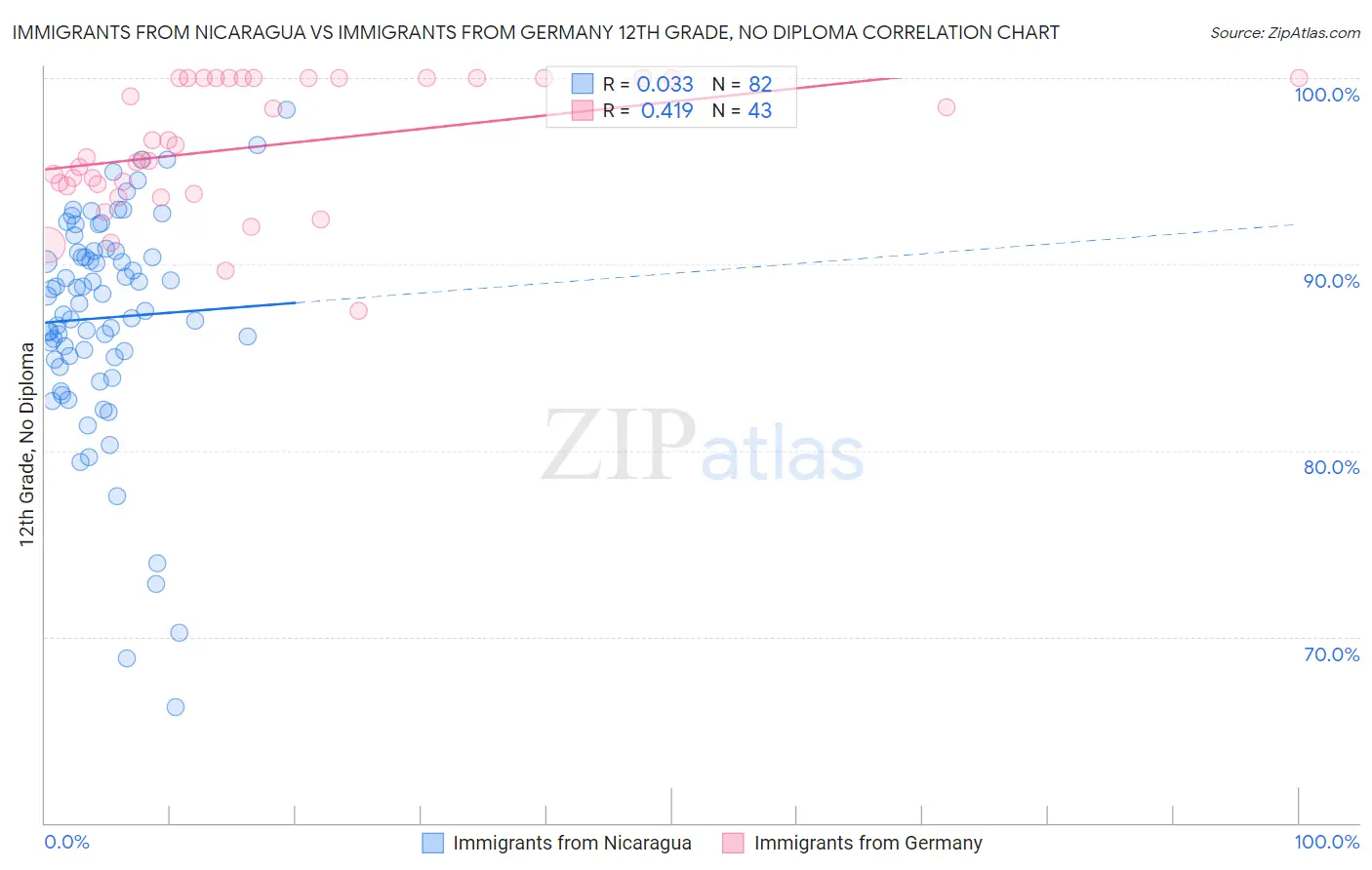 Immigrants from Nicaragua vs Immigrants from Germany 12th Grade, No Diploma