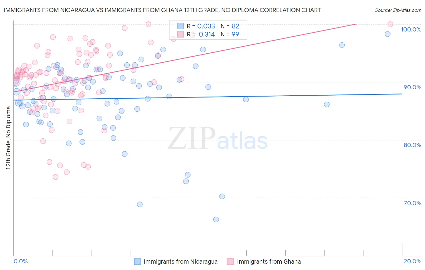 Immigrants from Nicaragua vs Immigrants from Ghana 12th Grade, No Diploma