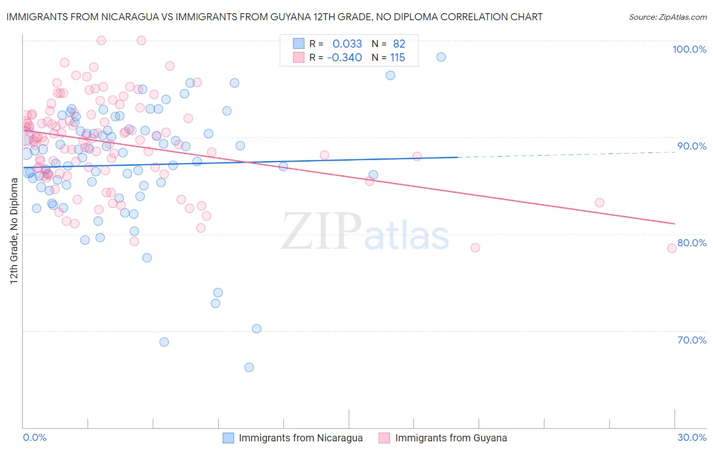 Immigrants from Nicaragua vs Immigrants from Guyana 12th Grade, No Diploma