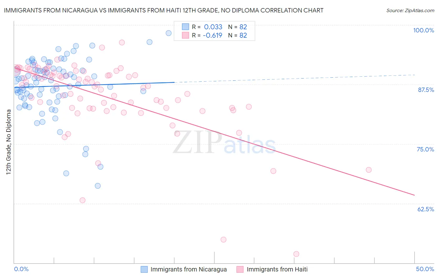 Immigrants from Nicaragua vs Immigrants from Haiti 12th Grade, No Diploma