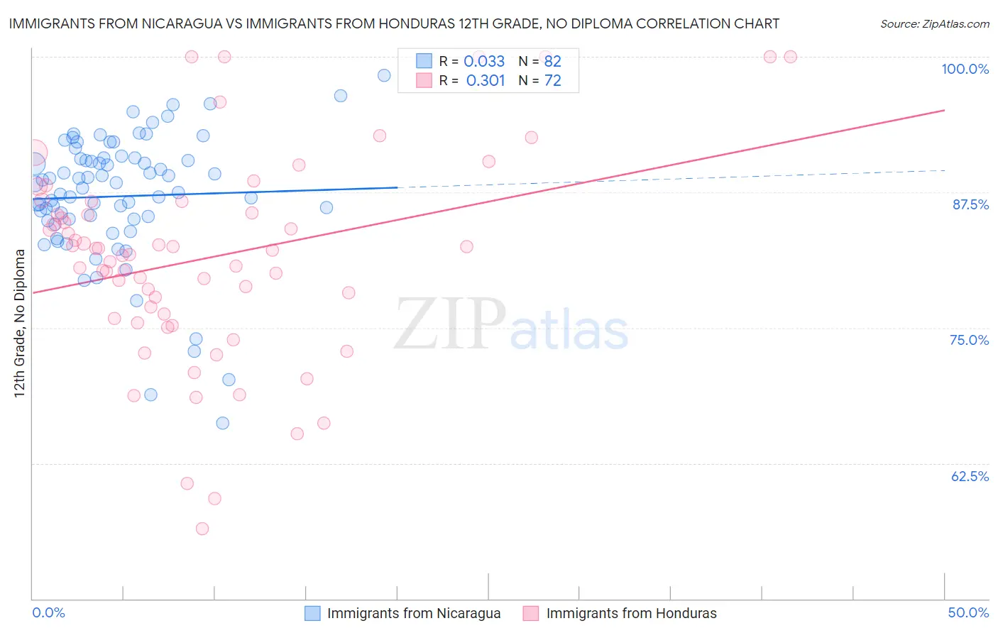 Immigrants from Nicaragua vs Immigrants from Honduras 12th Grade, No Diploma