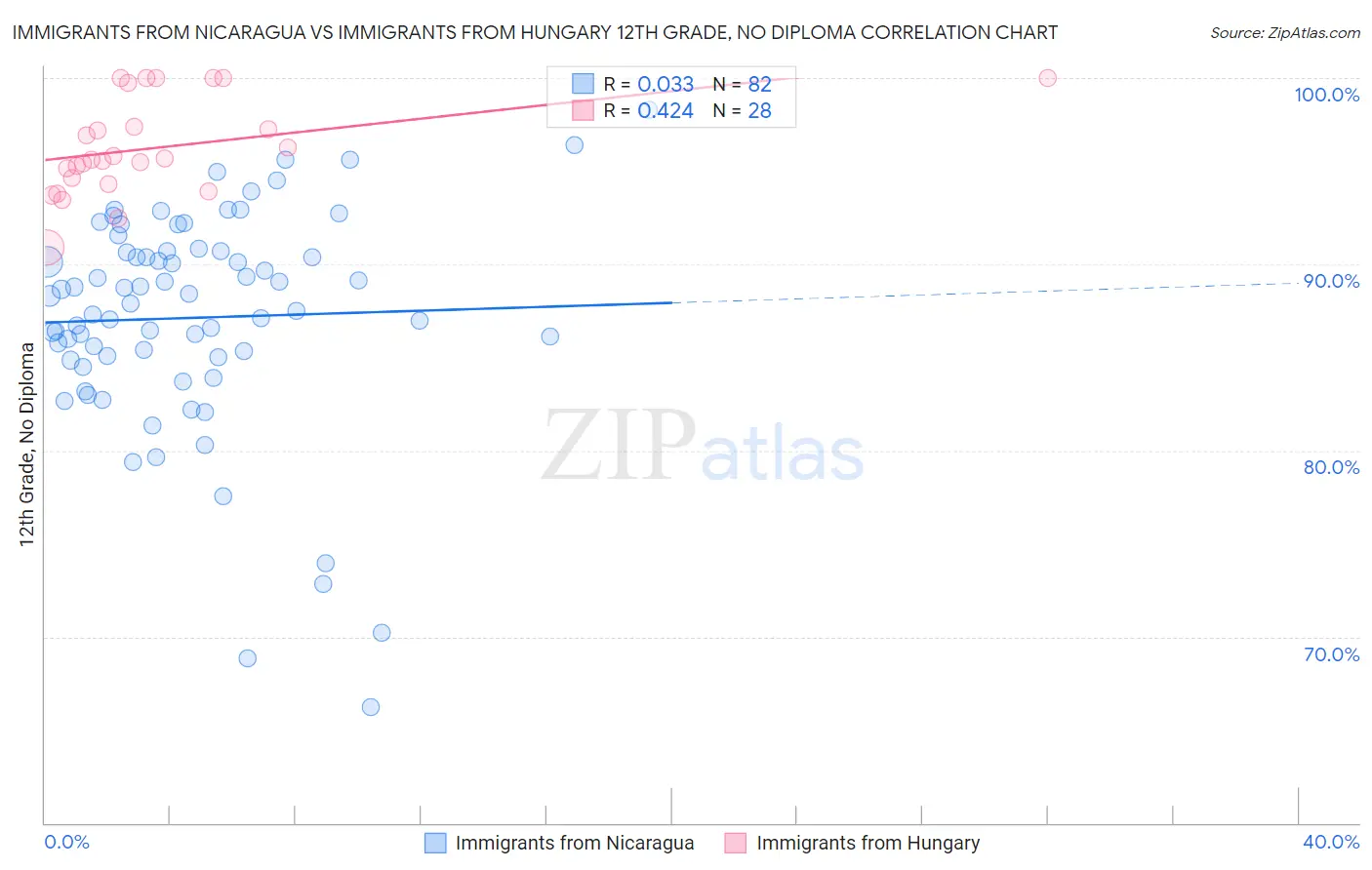 Immigrants from Nicaragua vs Immigrants from Hungary 12th Grade, No Diploma
