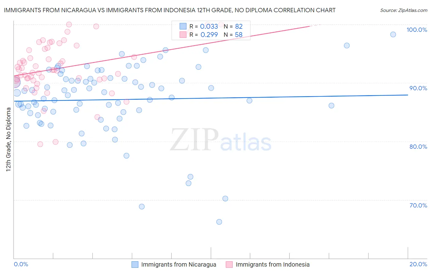 Immigrants from Nicaragua vs Immigrants from Indonesia 12th Grade, No Diploma