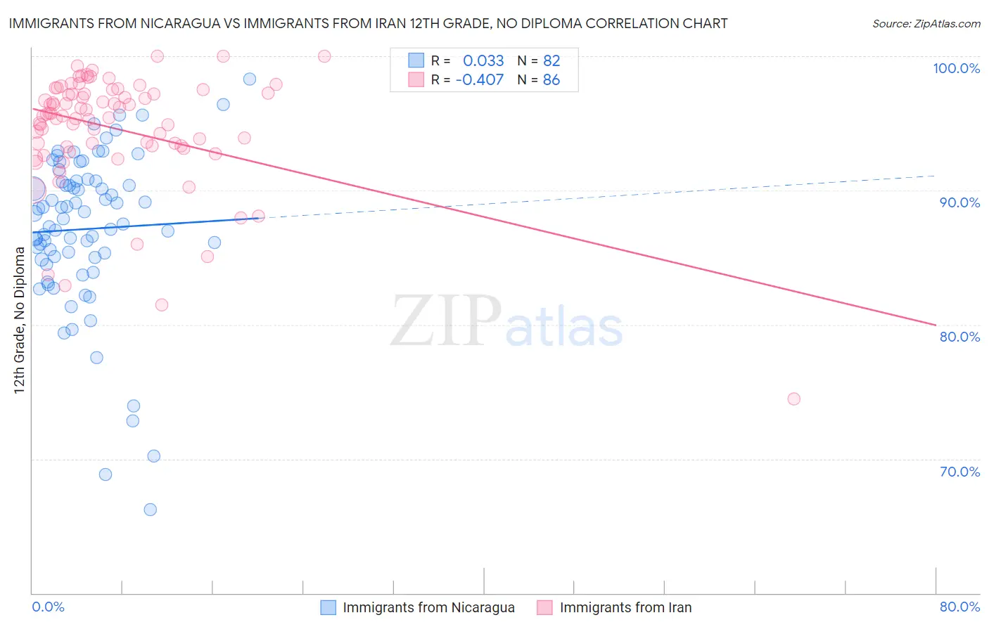 Immigrants from Nicaragua vs Immigrants from Iran 12th Grade, No Diploma