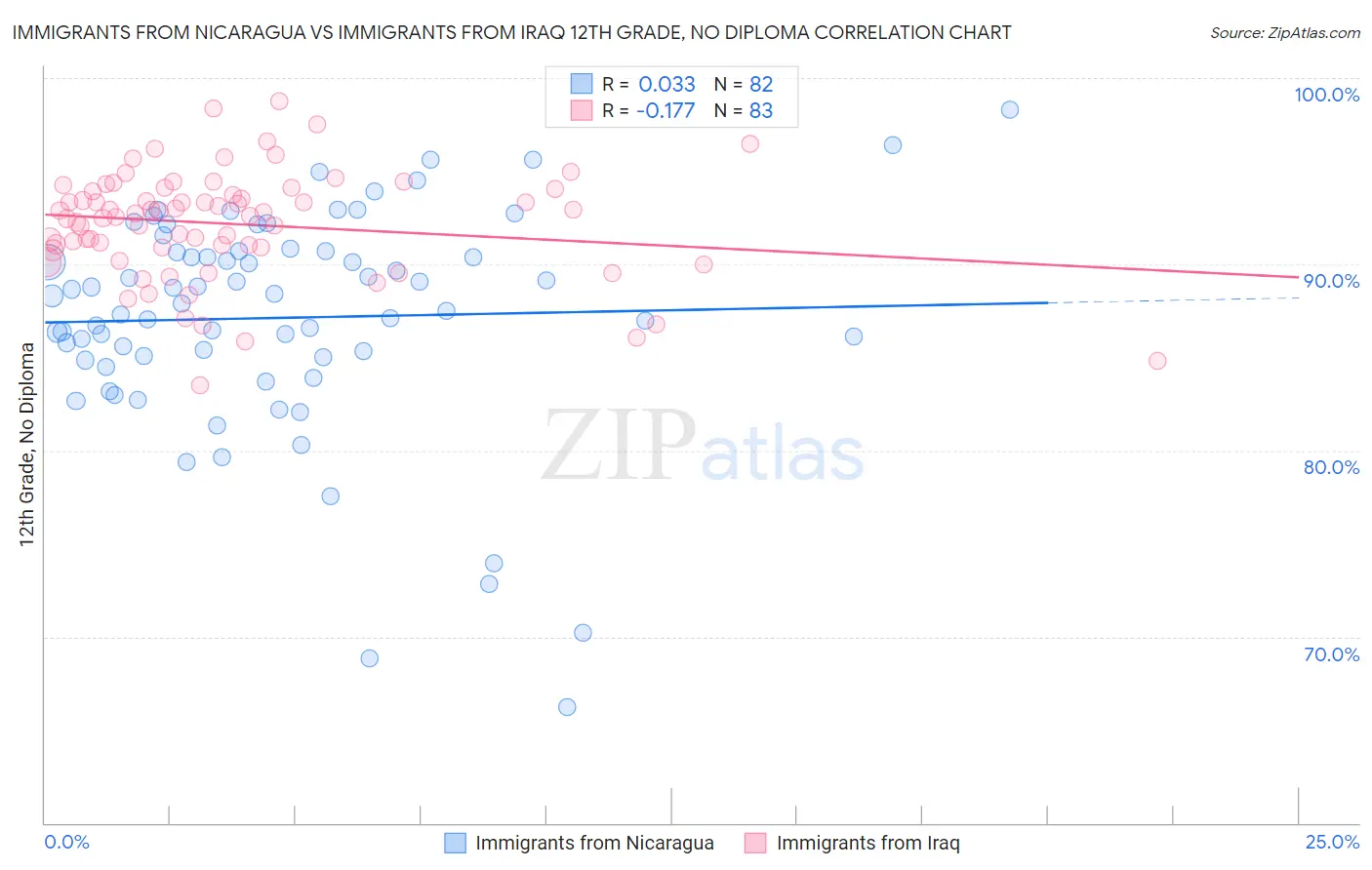 Immigrants from Nicaragua vs Immigrants from Iraq 12th Grade, No Diploma