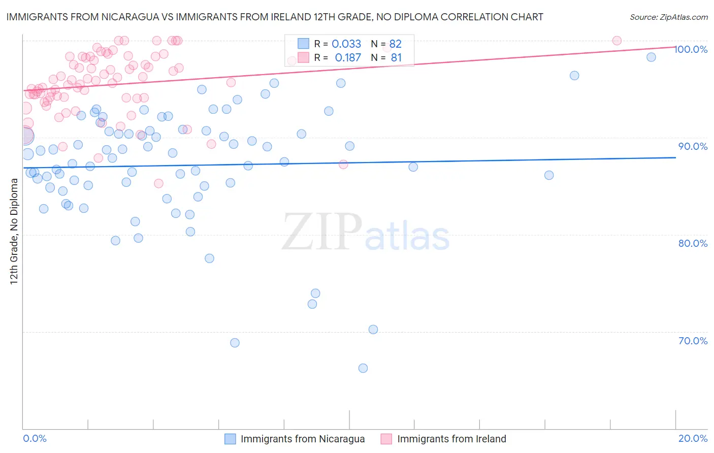 Immigrants from Nicaragua vs Immigrants from Ireland 12th Grade, No Diploma