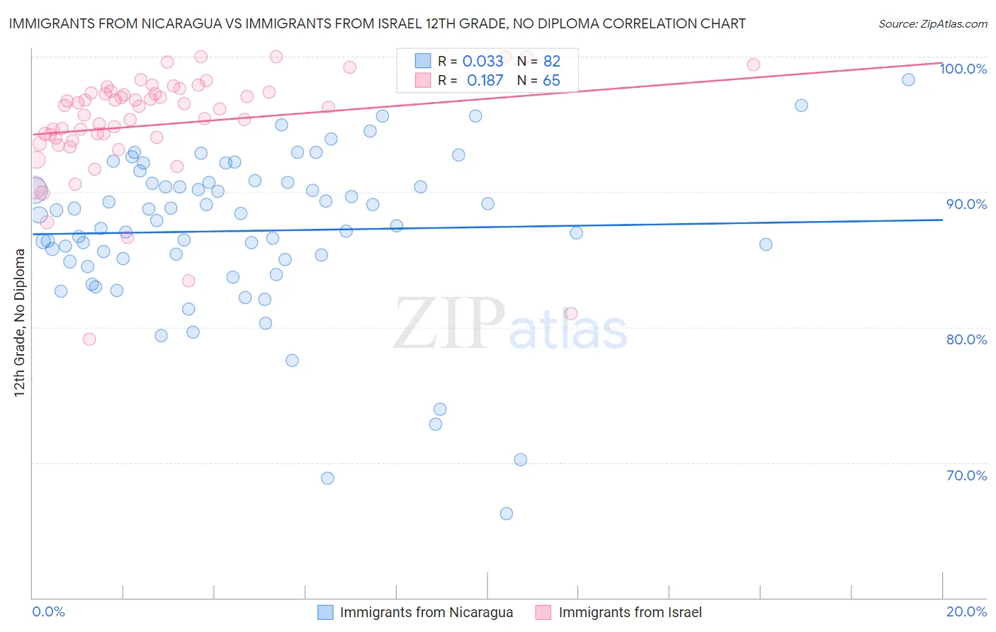 Immigrants from Nicaragua vs Immigrants from Israel 12th Grade, No Diploma