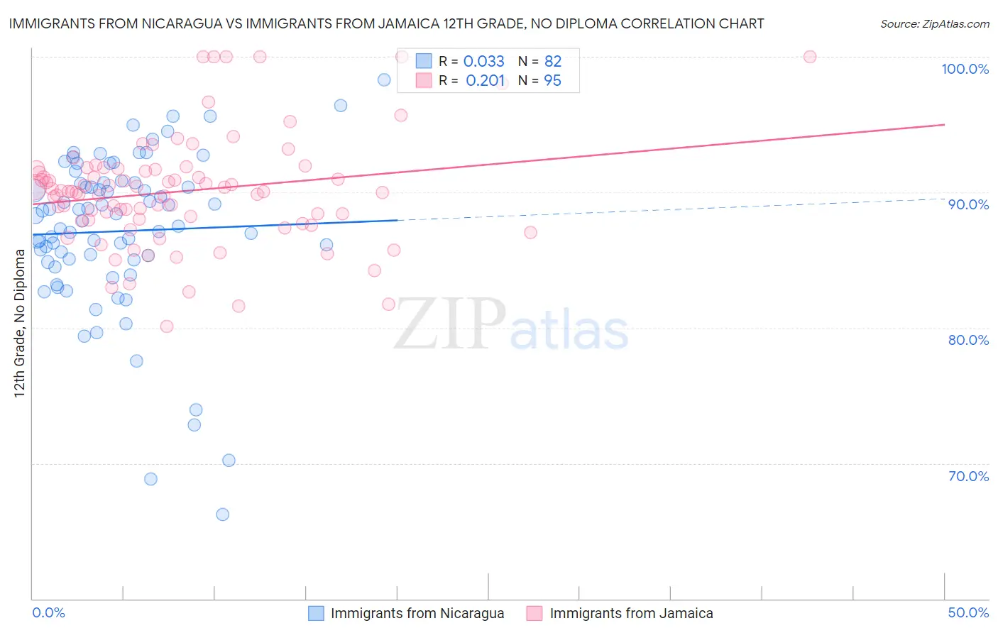 Immigrants from Nicaragua vs Immigrants from Jamaica 12th Grade, No Diploma