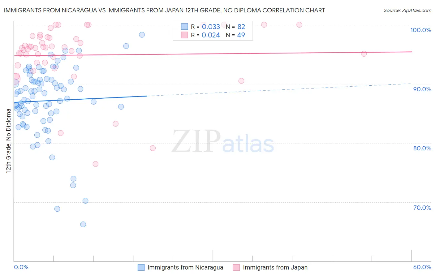 Immigrants from Nicaragua vs Immigrants from Japan 12th Grade, No Diploma