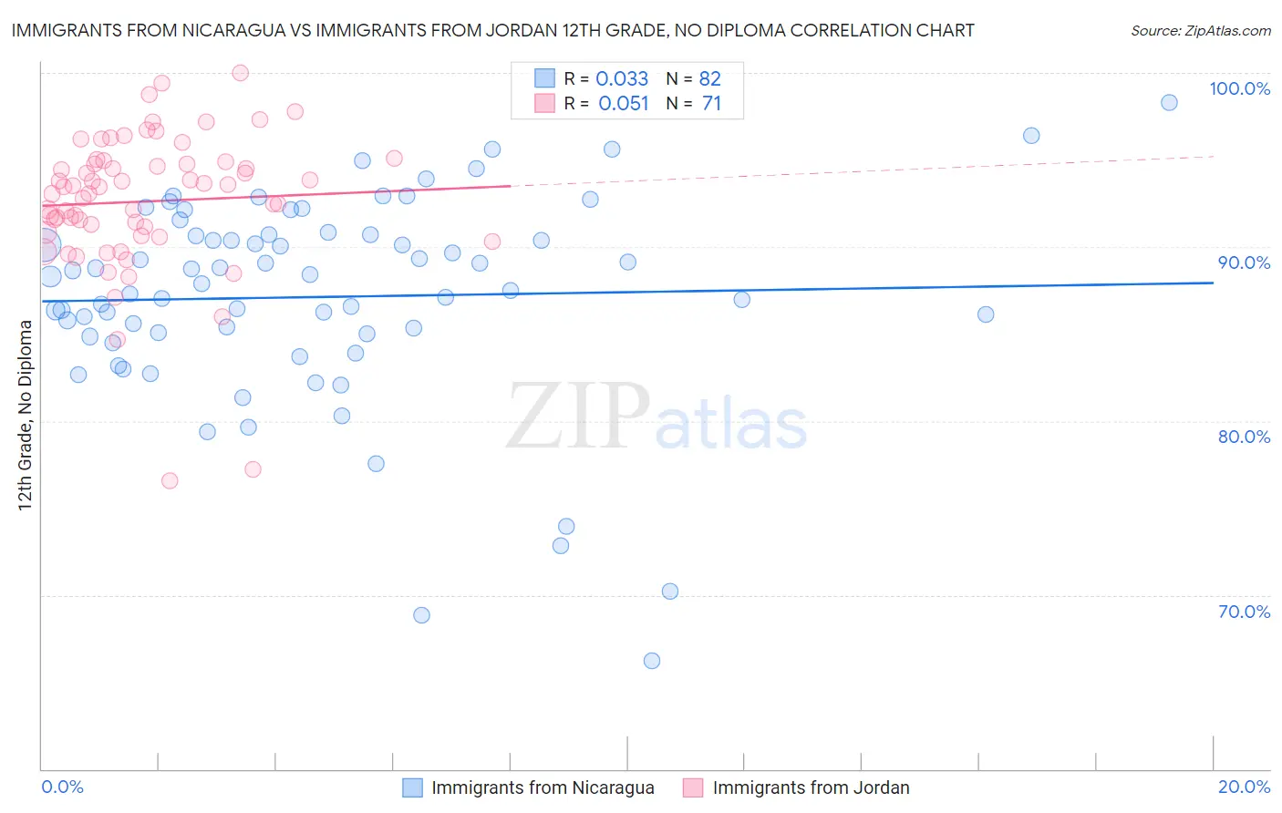 Immigrants from Nicaragua vs Immigrants from Jordan 12th Grade, No Diploma