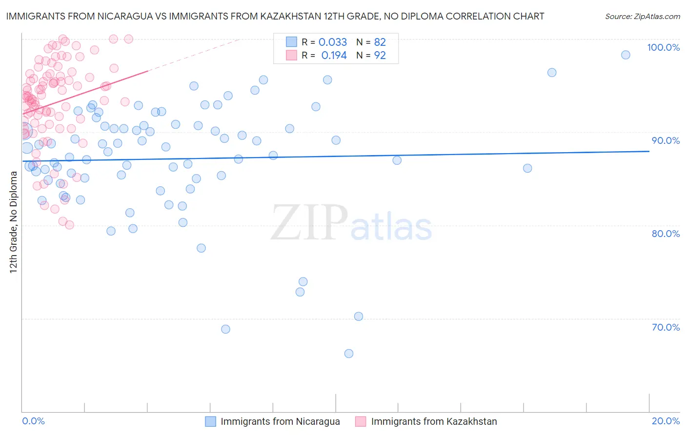 Immigrants from Nicaragua vs Immigrants from Kazakhstan 12th Grade, No Diploma